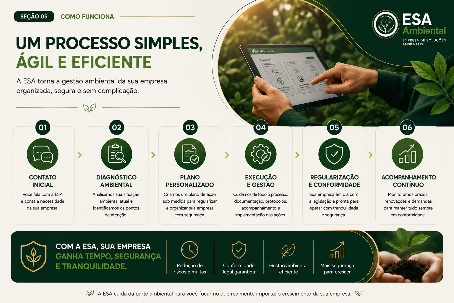 Como funciona: contato inicial, diagnóstico ambiental, plano personalizado, execução e gestão, regularização e conformidade, acompanhamento contínuo